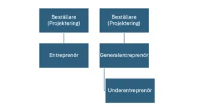 entreprenadsformer